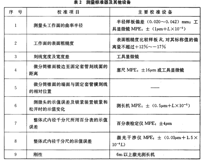 JJF 1215-2009 整體式內(nèi)徑千分尺(6000mm~10000mm)校準(zhǔn)規(guī)