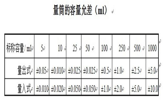 玻璃儀器如何校準和校正時有哪些需要注意