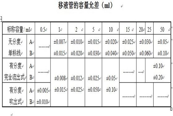 玻璃儀器如何校準和校正時有哪些需要注意