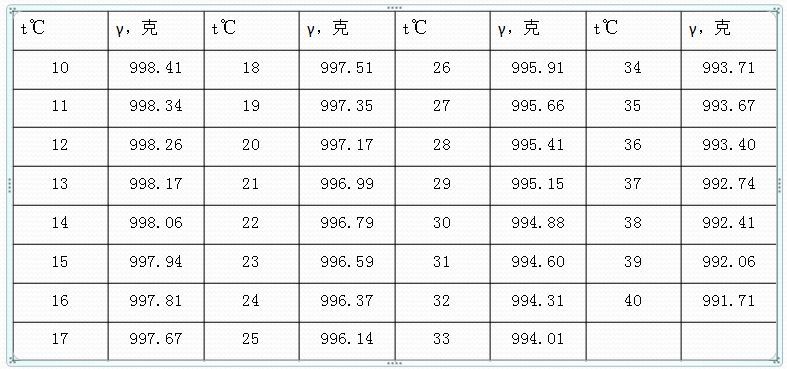 玻璃儀器如何校準和校正時有哪些需要注意